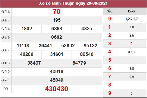 Phân tích XSNT 27/8/2021 chốt kết quả Ninh Thuận siêu chuẩn