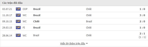Lịch sử đối đầu của Chile vs Brazil