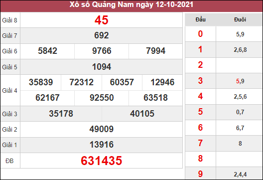 Thống kê xổ số Quảng Nam ngày 19/10/2021 hôm nay thứ 3