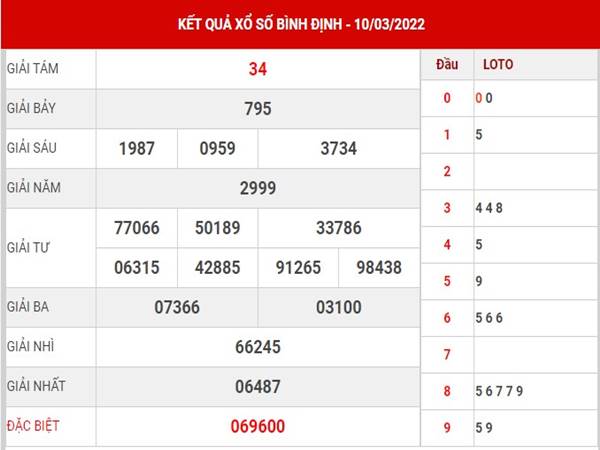 Soi cầu KQSX Bình Định 17/3/2022 phân tích lô thứ 5