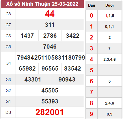 Dự đoán xổ số Ninh Thuận ngày 1/4/2022