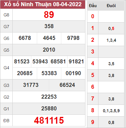 Thống kê xổ số Ninh Thuận ngày 15/4/2022