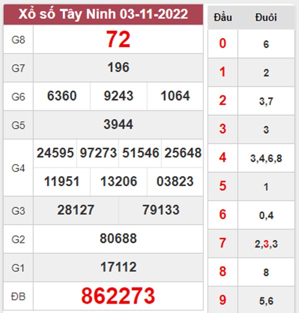 Dự đoán XSTN 10/11/2022 chốt số Tây Ninh thành công 