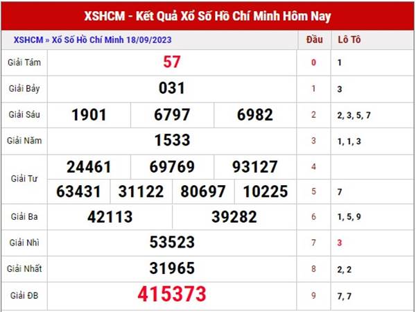 Phân tích kết quả xổ số Hồ Chí Minh ngày 23/9/2023 thứ 7