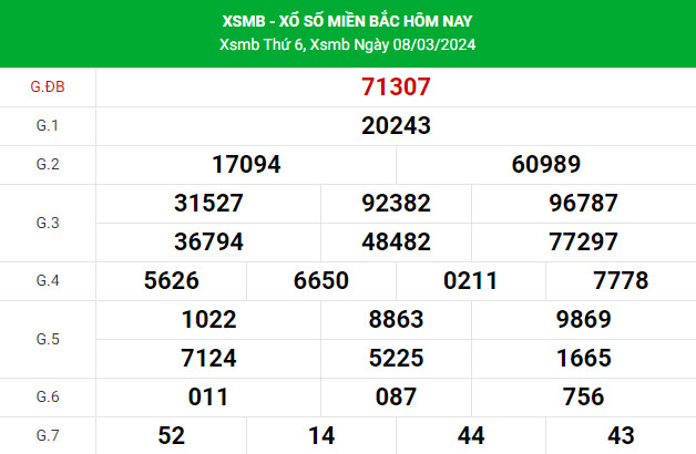 Soi cầu dự đoán XSMB 10/3/2024 hôm nay chuẩn xác