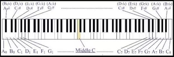 Ký hiệu của các nốt tự nhiên trên đàn Piano