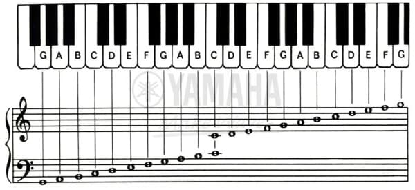 Các nốt nhạc trên đàn Piano
