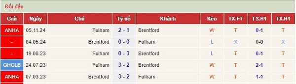 5 trận đấu gặp nhau gần nhất Fulham vs Brentford