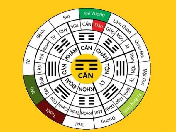 Tổng quan về vung Cấn trong phong thủy