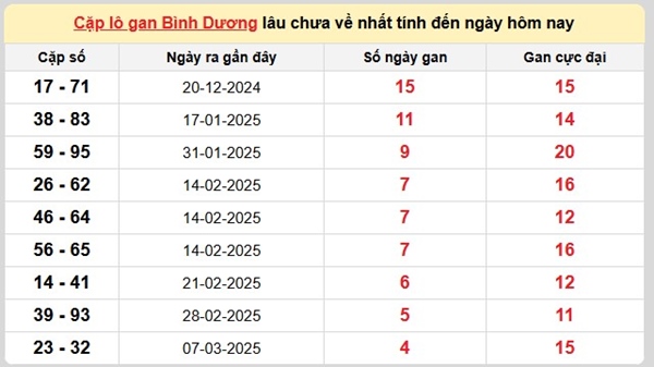 Phân tích KQXSBD 11/4/2025 loto 2 số đẹp Bình Dương
