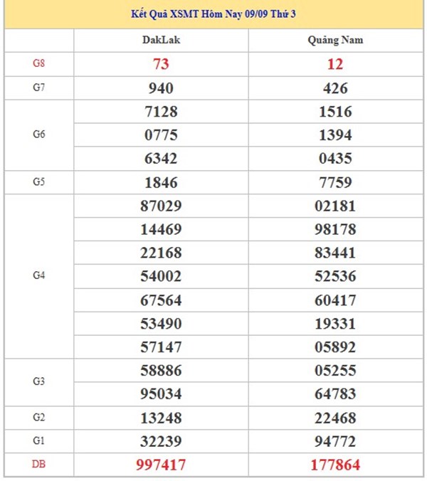 Phân tích XSMT ngày 16/9/2025 cực chuẩn thứ 3