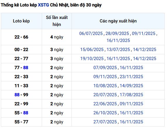 Phân tích thống kê loto kép XSTG ngày 11/1/2026