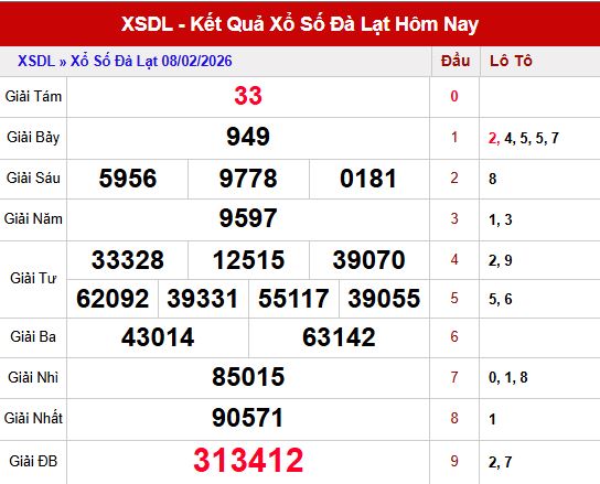 Kết quả xổ số đà lạt ngày 8/2/2026