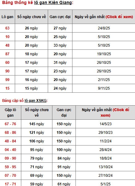 Dự đoán xổ số Kiên Giang ngày 1/3/2026 thần tài
