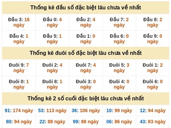 Dự đoán XSMN 27/02/2026 - Soi cầu Miền Nam thứ 6 chính xác 100
