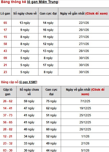 Dự đoán XSMT ngày 7 tháng 2 năm 2026 thứ 7 chính xác Dự đoán XSMT ngày 7 tháng 2 năm 2026 thứ 7 chính xác