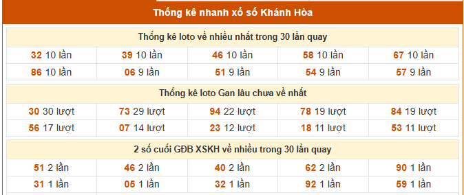 Thống kê nhanh xổ số Khánh Hòa ngày 15/3/2026