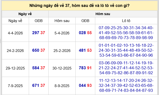 Thống kê đề về 37 hôm sau về con gì theo dữ liệu mới nhất