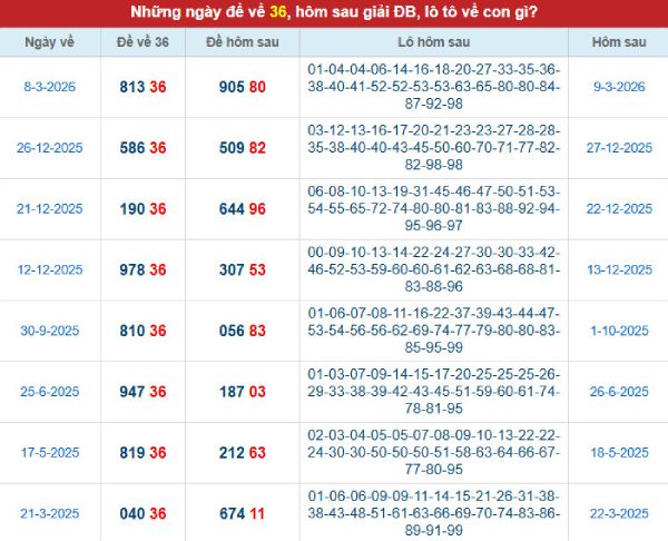 Hôm trước đề về 36 hôm sau về con gì đặc biệt may mắn