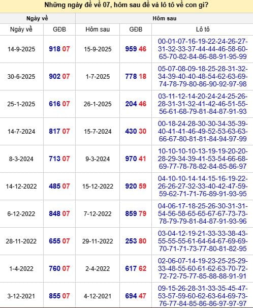 Thống kê đề về 87 hôm sau ra con gì theo kết quả gần nhất