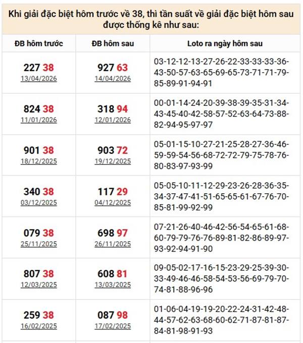 Đề về 38 hôm sau về con gì, mai ra con gì xác suất cao nhất?