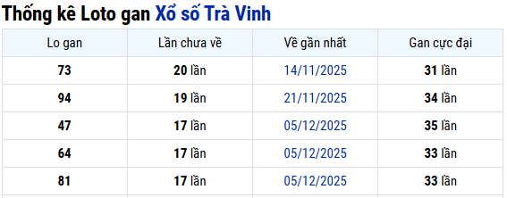 Thống kê Trà Vinh ngày 10/04/2026
