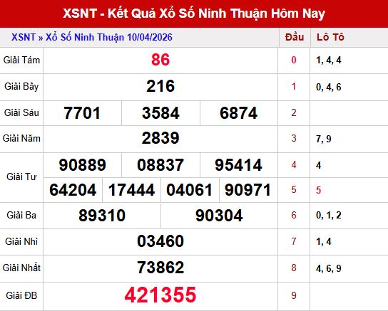 Kết quả xổ số Ninh thuận ngày 10/4/2026