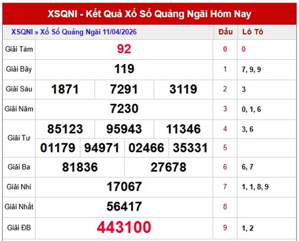 Tham khảo soi cầu QNG ngày 18/4/2026 thứ 7 siêu chính xác