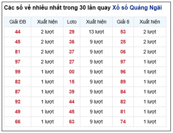 Tham khảo soi cầu QNG ngày 18/4/2026 thứ 7 siêu chính xác