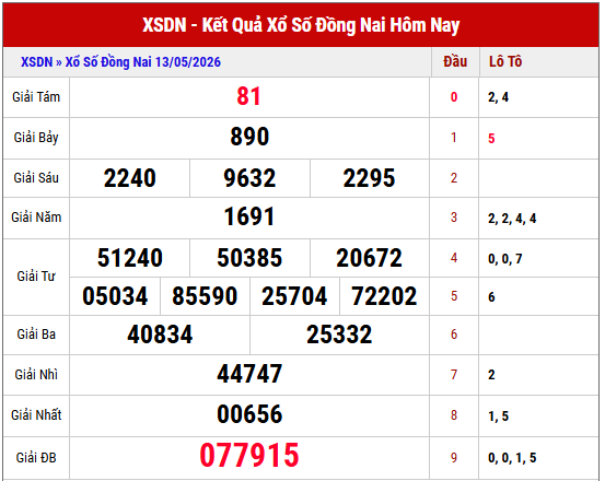 Tham khảo KQXS Đồng Nai thứ 4 tuần trước chi tiết