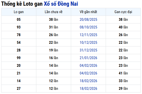 Thống kê lô gan XSDN hôm nay ngày 20 tháng 5 thứ 4Thống kê lô gan XSDN hôm nay ngày 20 tháng 5 thứ 4