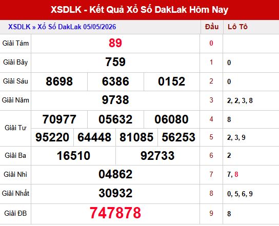 Kết quả xổ số Đắc Lắc ngày 5/5/2026