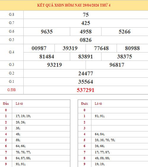 Dự đoán xổ số Đồng Nai ngày 6/5/2026 siêu chuẩn