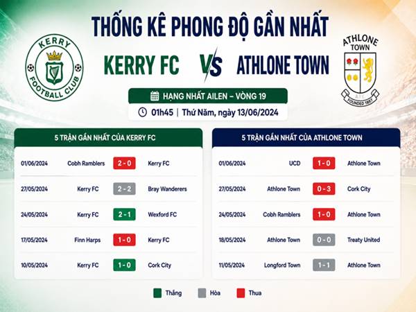 Thống kê phong độ gần nhất của Kerry FC với Athlone Town Thống kê phong độ gần nhất của Kerry FC với Athlone Town