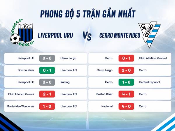 Phong độ 5 trận gần nhất của Liverpool URU gặp Cerro Montevideo